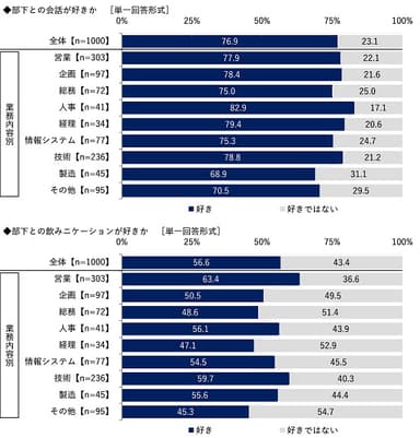 部下との会話が好きか／部下との飲みニケーションが好きか