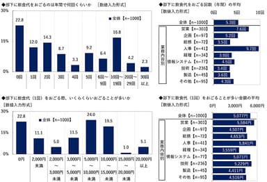 部下に飲食代をおごる回数と金額