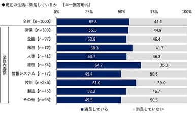 現在の生活に満足しているか