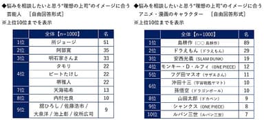 悩みを相談したいと思う“理想の上司”のイメージに合う芸能人／アニメ・漫画のキャラクター