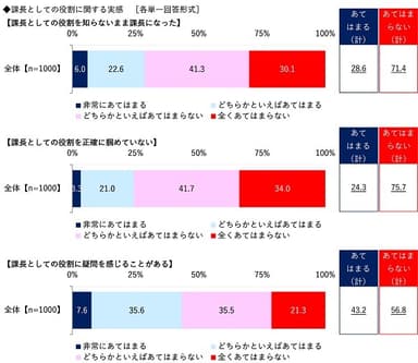 課長としての役割に関する実感