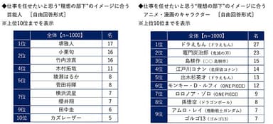 仕事を任せたいと思う“理想の部下”のイメージに合う芸能人／アニメ・漫画のキャラクター