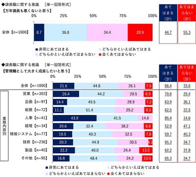 課長職に関する意識