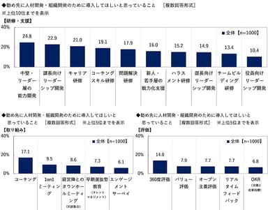 勤め先に人材開発・組織開発のために導入してほしいと思っていること