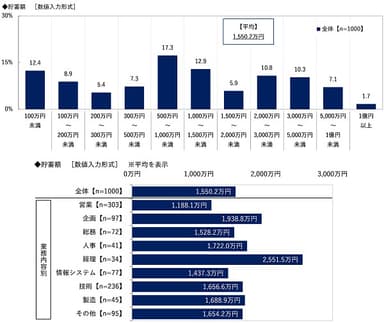 貯蓄額