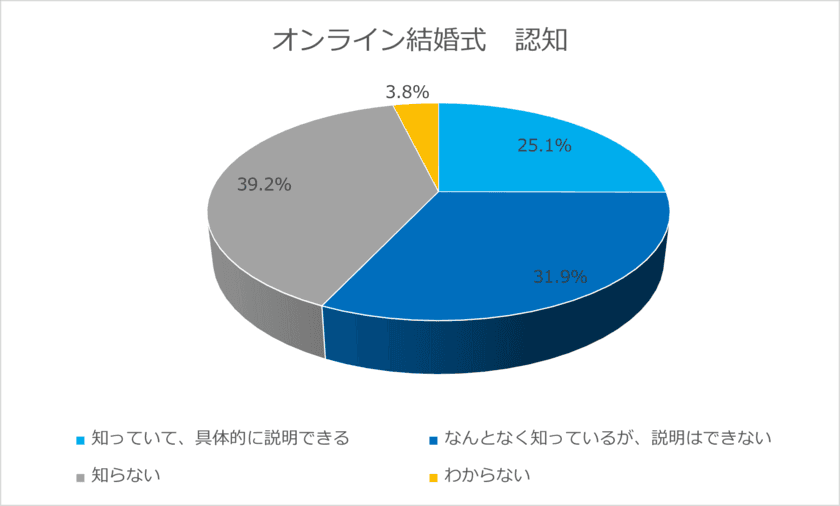 オンラインウエディングに関する意識調査第1弾　
～詳細認知者のうち、取り入れたいと回答した人は88％！～