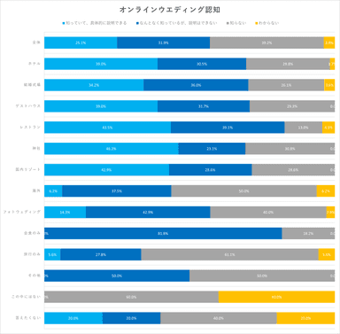 オンラインウエディング希望会場別認知