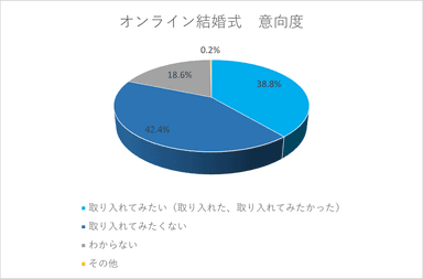 オンラインウエディング意向度