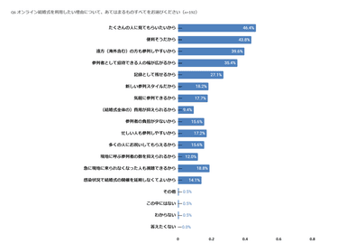 オンラインウエディング利用したい理由