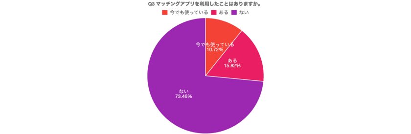 大学生のマッチングアプリ利用率と人気度の調査結果を
恋活・婚活メディア「KyoKoi」が発表