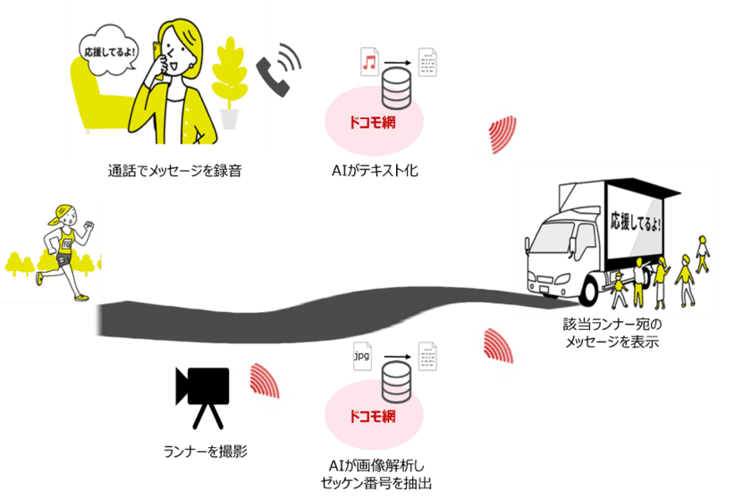 金沢マラソン2022を舞台にAI技術を活用したリモート応援を実施