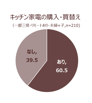 コロナ禍で家電を買い替えた？