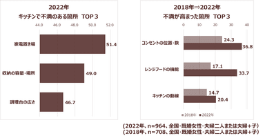 コロナ禍のキッチンの不満は？