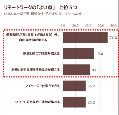 リモートワークのよい点は？