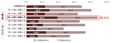 コロナ禍のくらしの変化は？