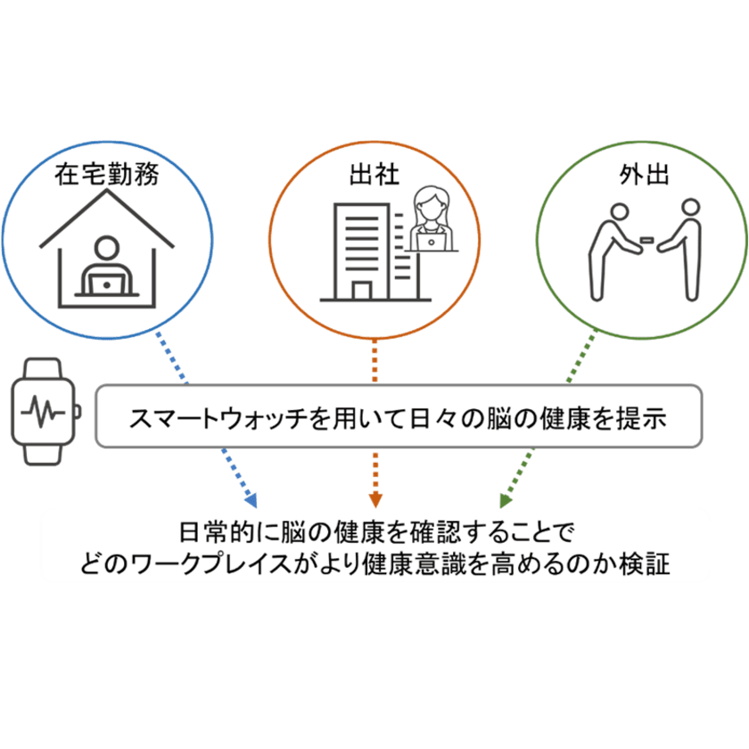 脳の健康推定による最適なワークスタイルの在り方解明に向けた
共同実証研究開始のお知らせ