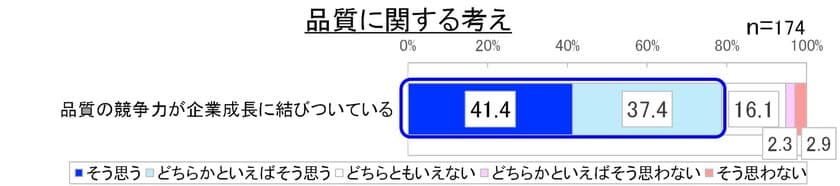 「ESG時代の日本企業における品質意識とマネジメント」
アンケート調査を実施　
企業成長の源泉は品質競争力と認識しつつも、
従業員の品質意識の把握は上場企業でも僅か2割