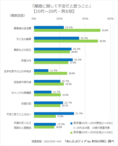 離婚に関して不安だと思うこと