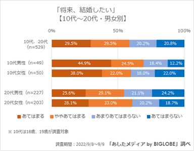 将来、結婚したい