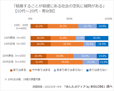 結婚することが前提にある社会の空気に疑問がある(若年層男女別)