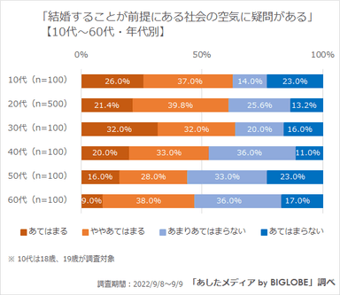 結婚することが前提にある社会の空気に疑問がある(年代別)