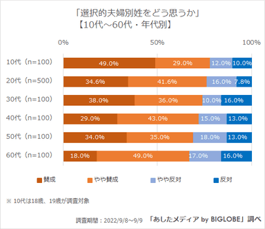 選択的夫婦別姓をどう思うか