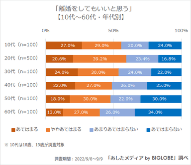 離婚をしてもいいと思う