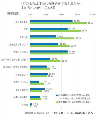 どのような理由なら離婚をすると思うか