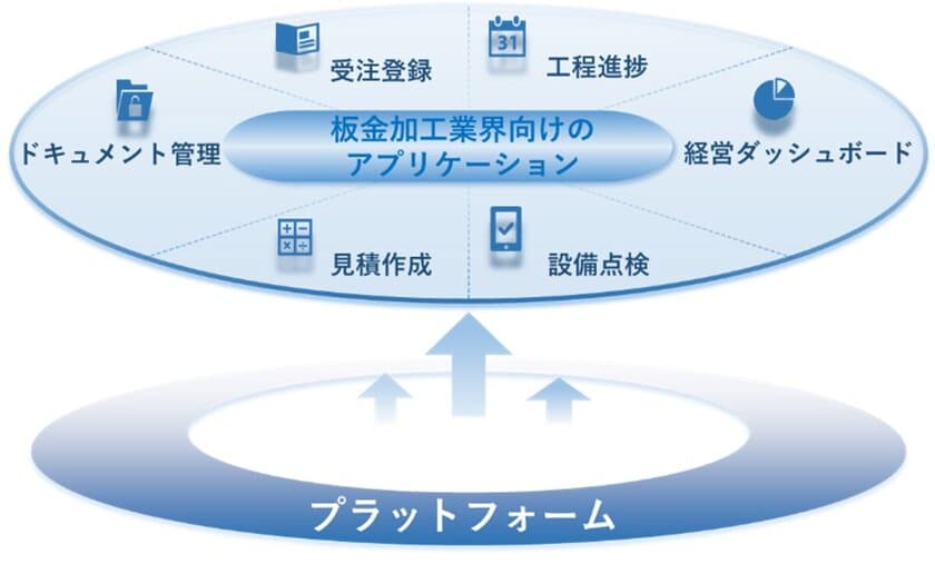 豆蔵、板金加工業界向けクラウド型統合プラットフォーム
「FANDX(ファンデックス)」のサービスを開始