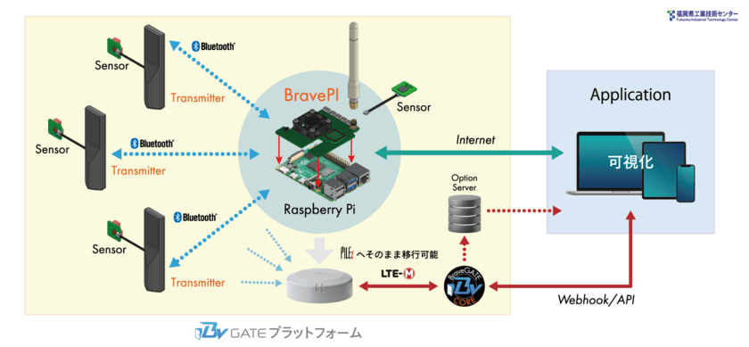 中小企業のIoT実用化を支援する
IoT組立てプラットフォーム『BravePI』を製品化