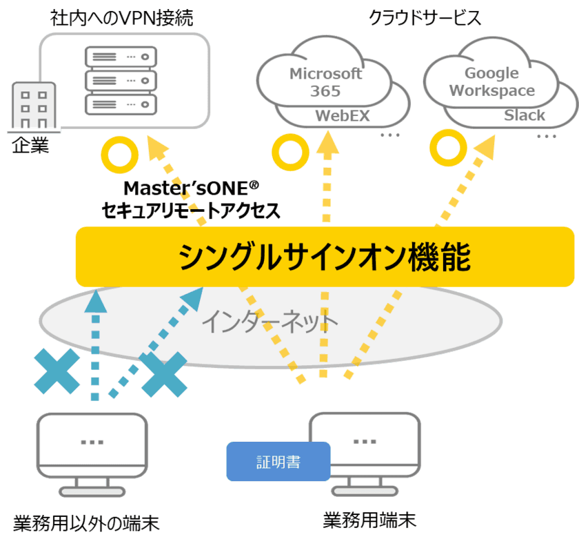 社内へのVPN接続や複数クラウドへのログインが
一度の認証で利用可能