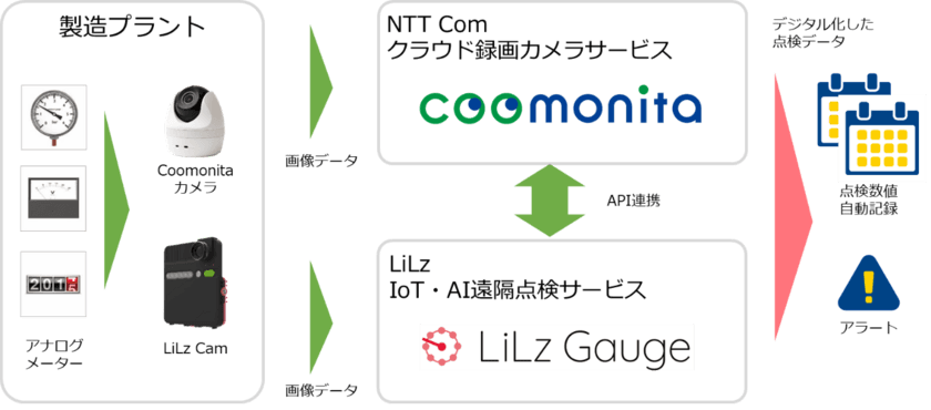 NTT Com、製造設備のアナログメーター目視点検を自動化し
担当者の負荷を軽減するソリューションを提供開始