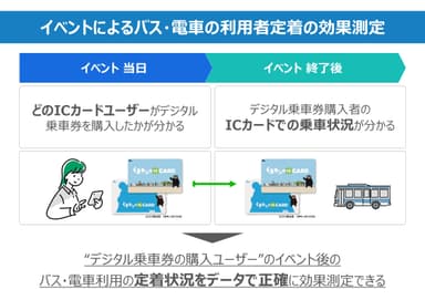 イベントによるバス・電車の利用者定着の効果測定