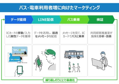 バス・電車利用者増に向けたマーケティング