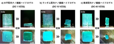 図4 配向状態で固定されたナノ繊維ハイドロゲルは、乾燥時に異方的に収縮する。例えば、a)水平配向ナノ繊維ハイドロゲルは板状に、b)ランダム配向は等方的に、c)垂直配向は棒状に収縮する。