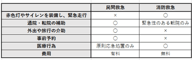 消防救急車と民間救急車の違い