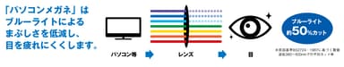 ブルーライト約50％カット