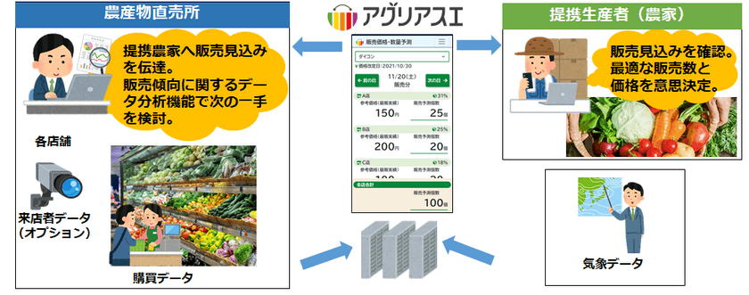 ＮＴＴデータ関西、農業ビジネスに新規参入！
農作物の販売需要予測サービス「アグリアスエ」を
2023年4月から提供