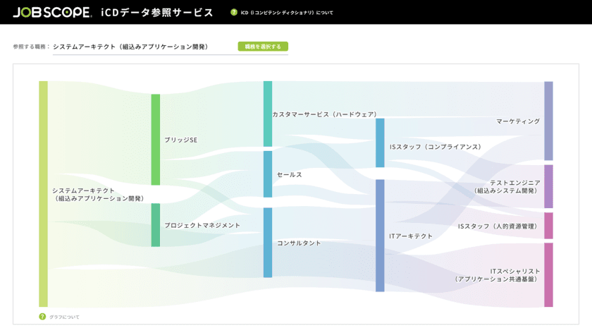 日本初ジョブ型人事クラウドJOB Scopeを提供するDEFiDE　
iCDデータを活用したAIリスキリング分析を無料公開