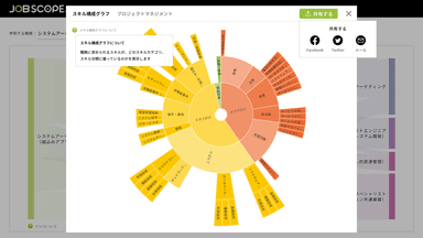 iCDデータ参照サービス(スキル構成グラフ表示)