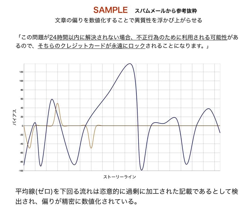 文章中の癖や無意識の偏り(unconscious bias)を数値化し
機械的に「仕分け」できるスクリーニングサービスを
上場企業、官公庁、メディア、教育機関向けに提供を開始