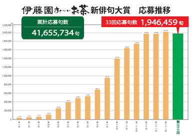 33回新俳句大賞　応募推移