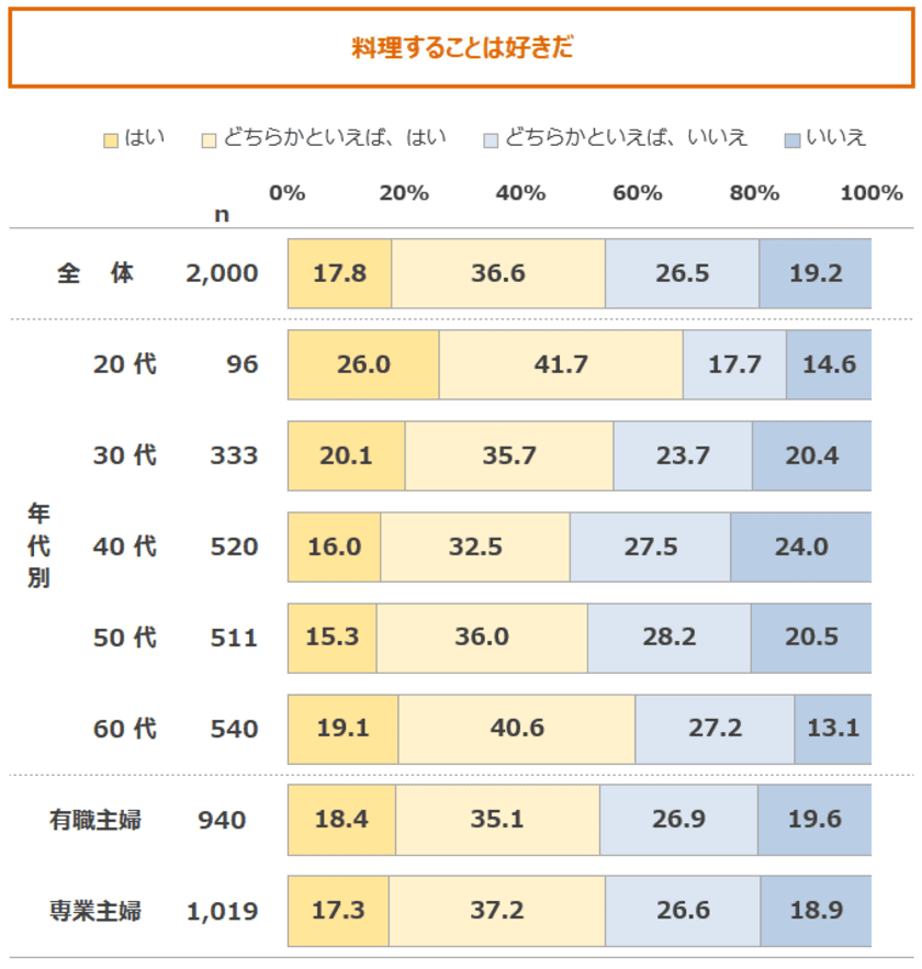 年代差広がる「レシピの情報源」「中食・外食への抵抗感」　
20～30代の主な情報源は「インターネット」で、
中食・外食も活用傾向　
最新レポート「メニューからみた食卓調査2022」を発表