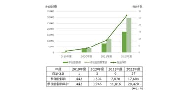 2019～2022年度の自治体数・参加登録数・参加登録数累計