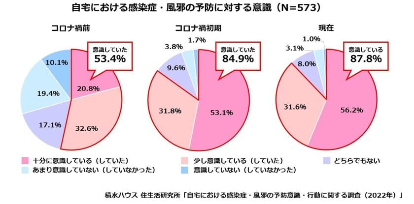 コロナ禍で風邪をひかなくなったと6割実感。
今年のコロナとインフル同時流行の対策は