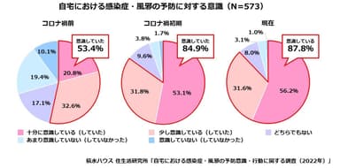 積水ハウス 住生活研究所「自宅における感染症・風邪の予防意識・行動に関する調査(2022年)」