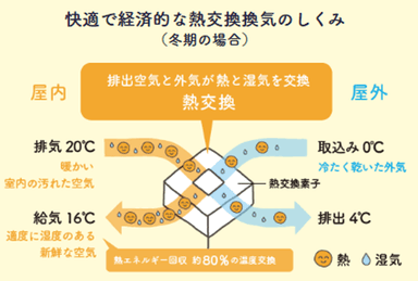 室内換気でウイルス・菌を溜めない