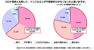 積水ハウス 住生活研究所「自宅における感染症・風邪の予防意識・行動に関する調査(2022年)」