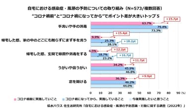 積水ハウス 住生活研究所「自宅における感染症・風邪の予防意識・行動に関する調査(2022年)」