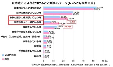 積水ハウス 住生活研究所「自宅における感染症・風邪の予防意識・行動に関する調査(2022年)」